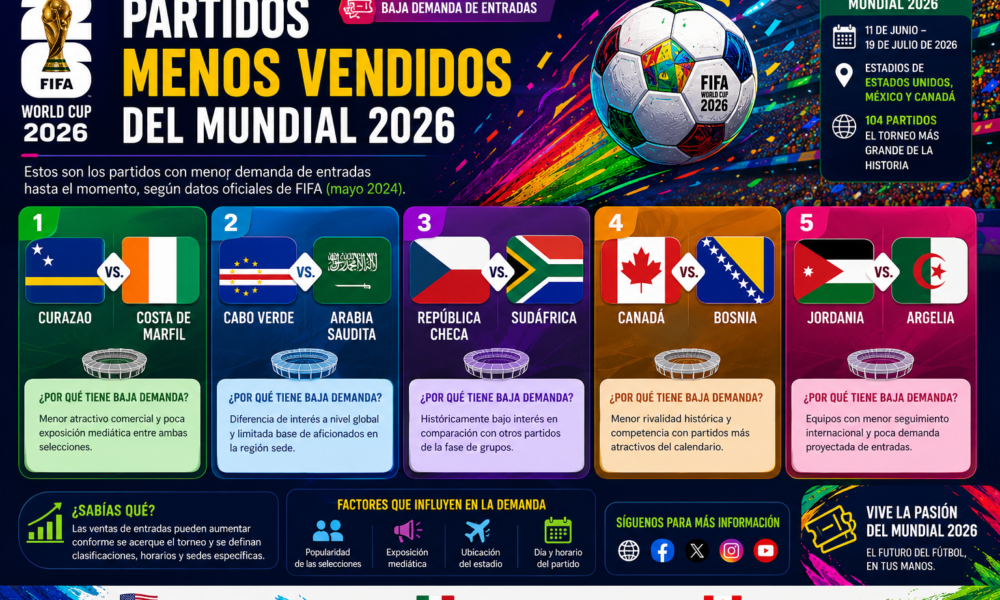 Sepa cuáles son los partidos menos vendidos del Mundial 2026 ...